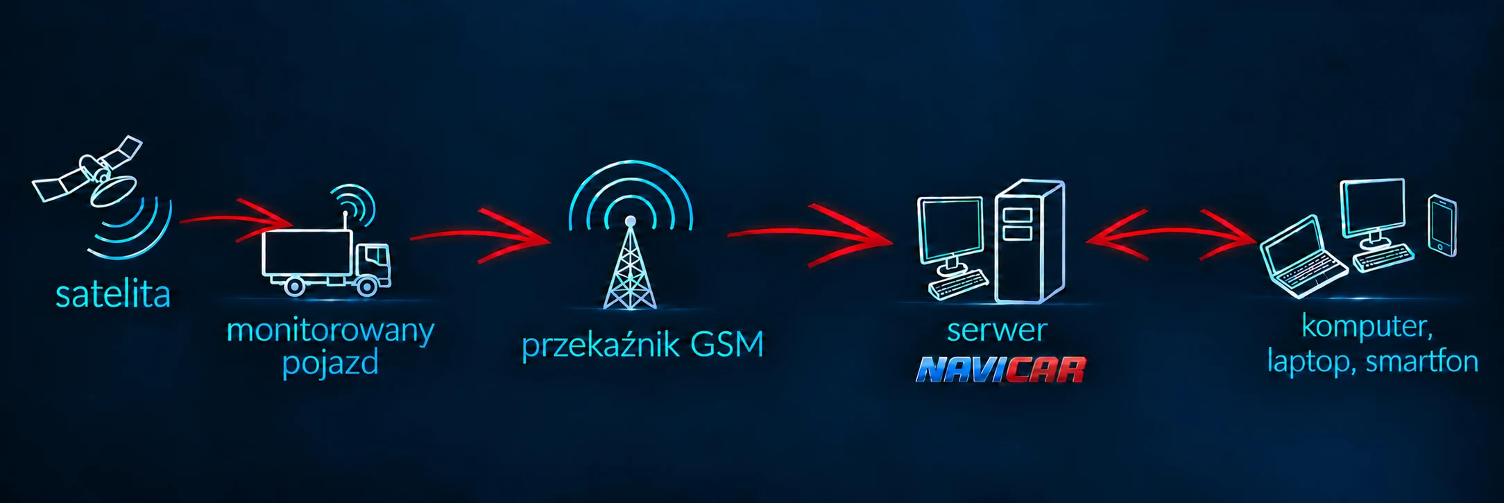 Schemat działania monitoringu GPS: satelita, monitorowany pojazd, przekaźnik GSM, serwer Navicar oraz dostęp na komputerze, laptopie i smartfonie